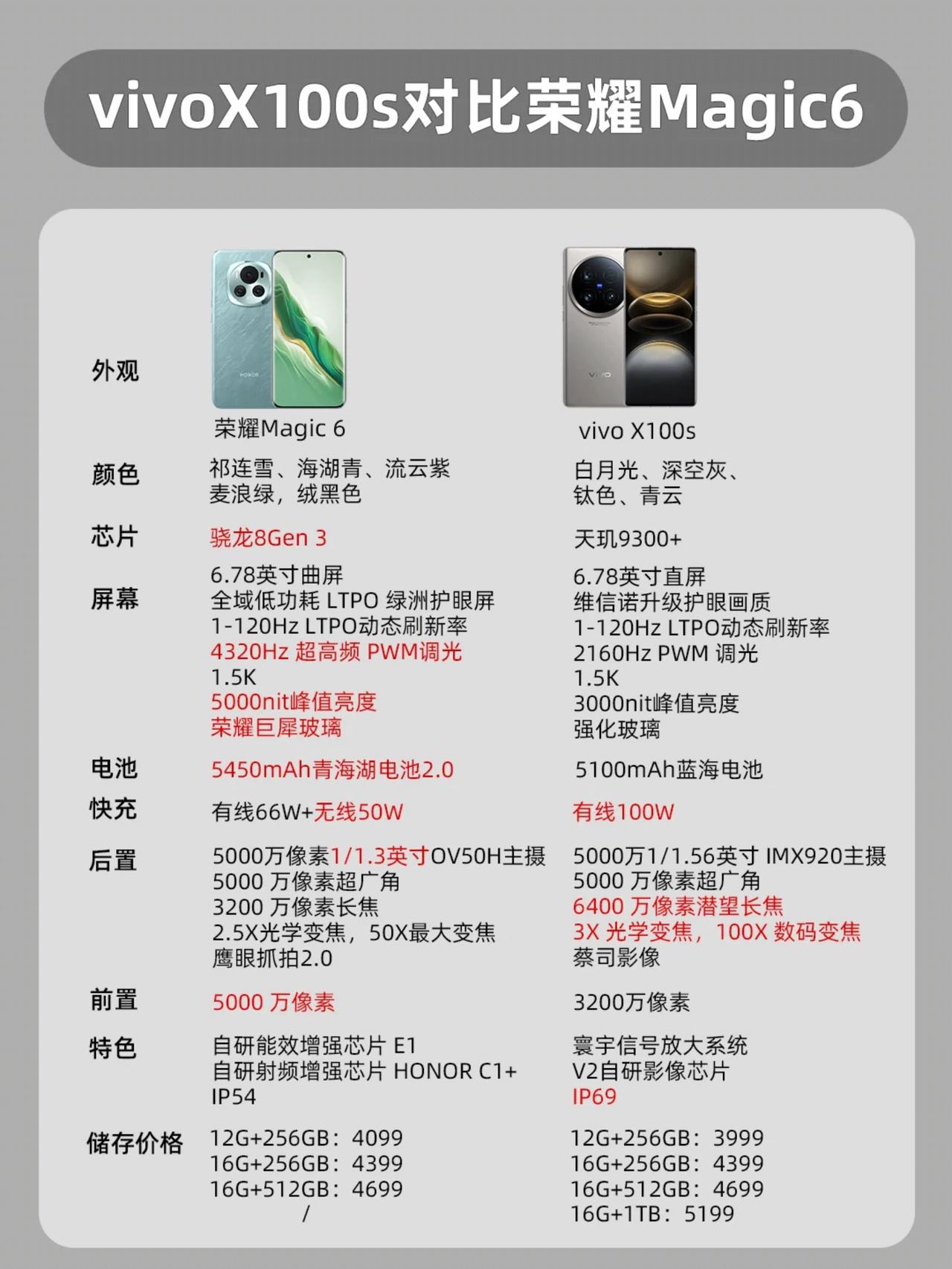 有人说这是一道选择起来很困难的题目
定位和价格十分相似的vivo X100s和荣