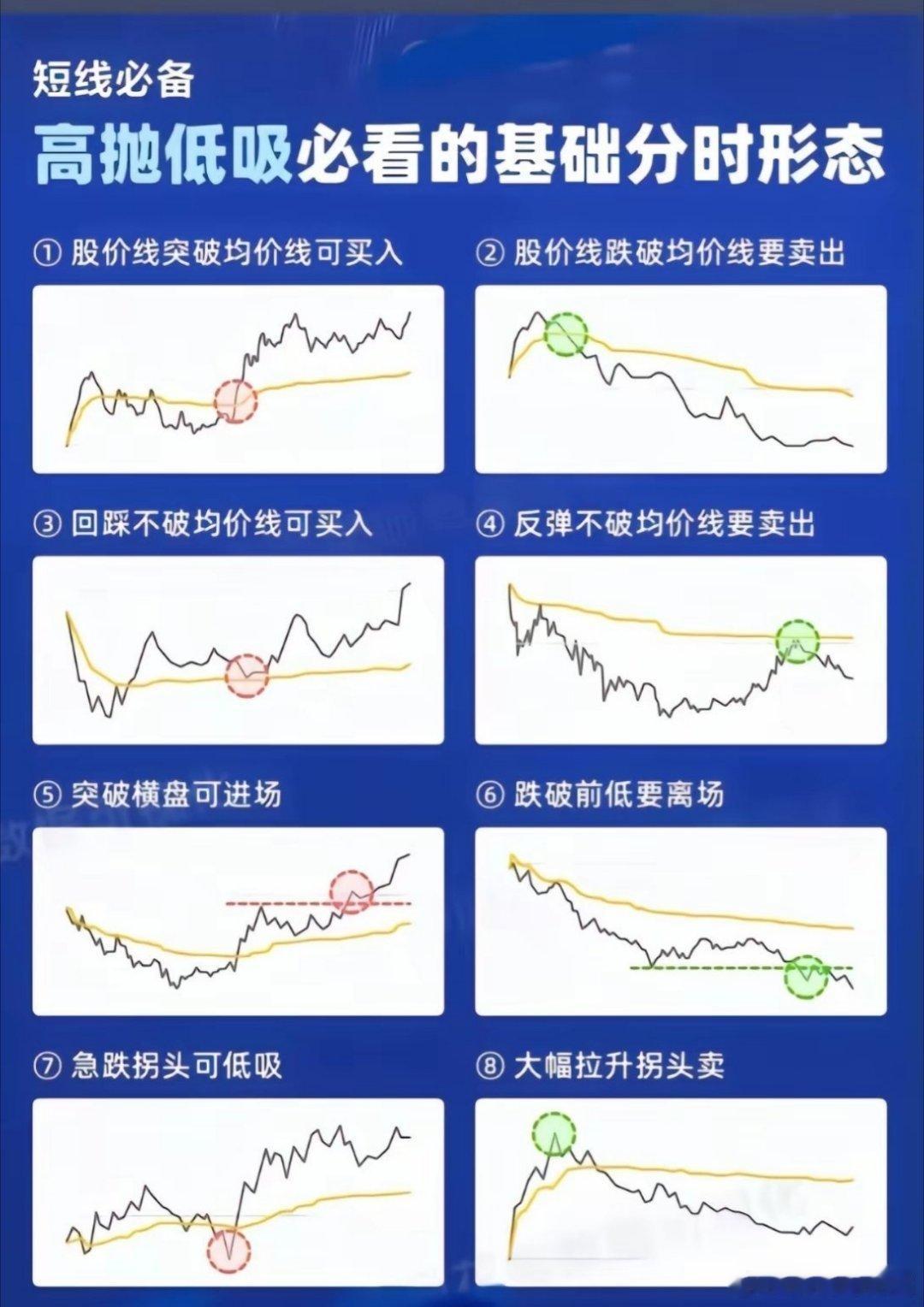 高抛低吸必看，分时形态大家学习一下情况不一样，也不是绝对的大家自己也要学会自我判