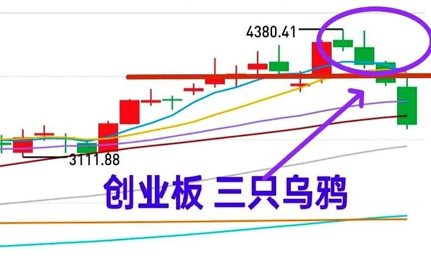 这周的A股创业板，直接被砸出一个深坑，一周狂泻414点，跌幅接近11%。满屏绿油