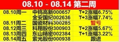 𝟴月第二周🔚本周6分享只个股（最大涨幅），目前“国瓷材料、东山精密”偏弱，“