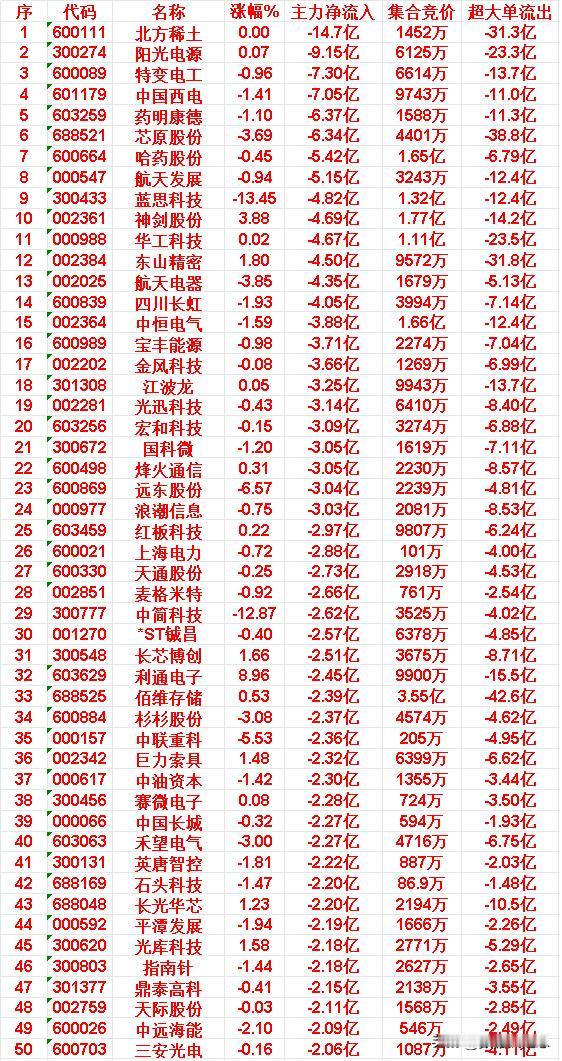 4月16日收盘，主力资金，已经大幅卖出的50名单：

北方稀土：主力净流出14.