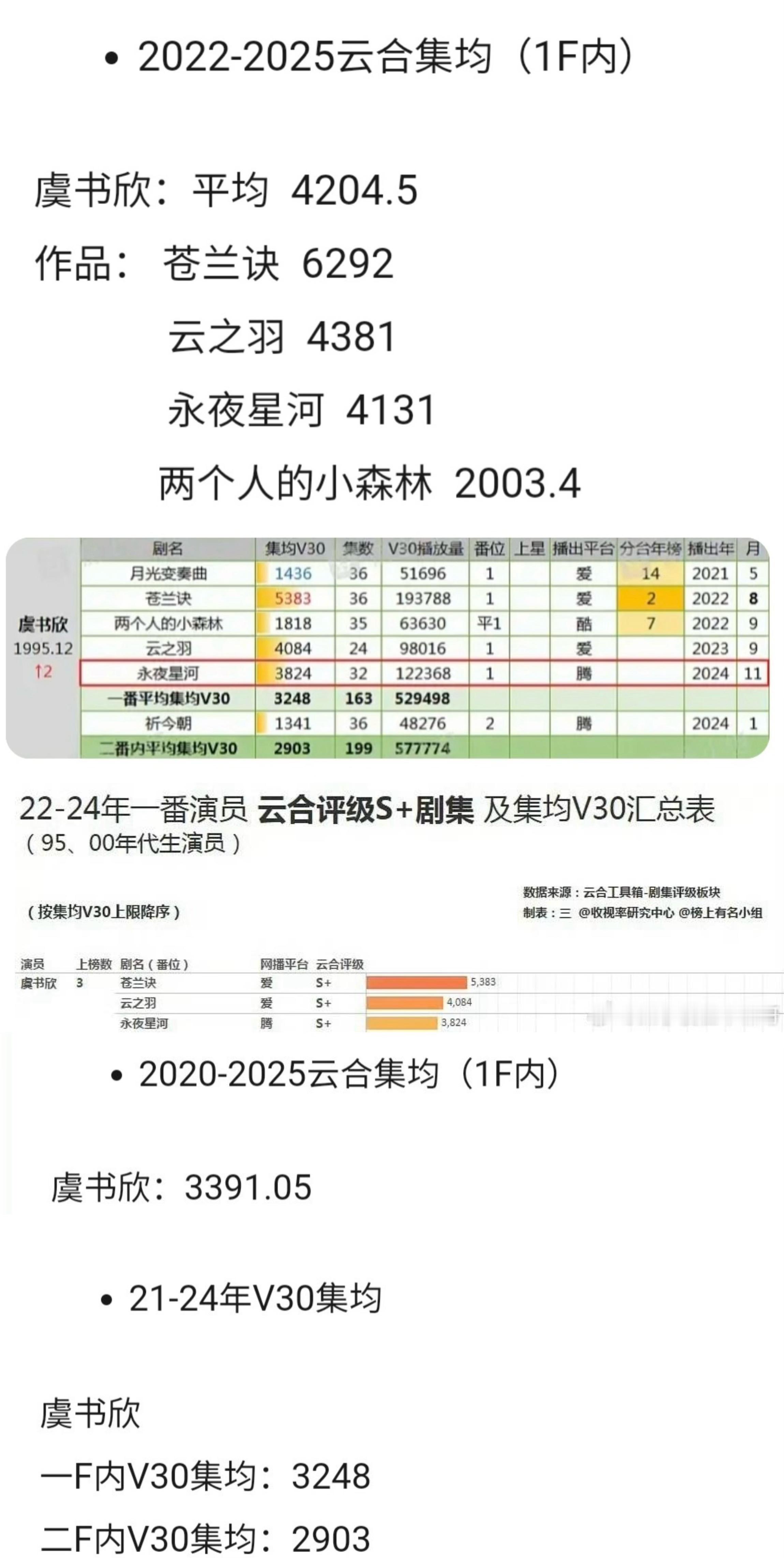 2316【】舒心已播剧数据，就这个扛剧女王爽！所有数据皆位列95🌸第一哦 