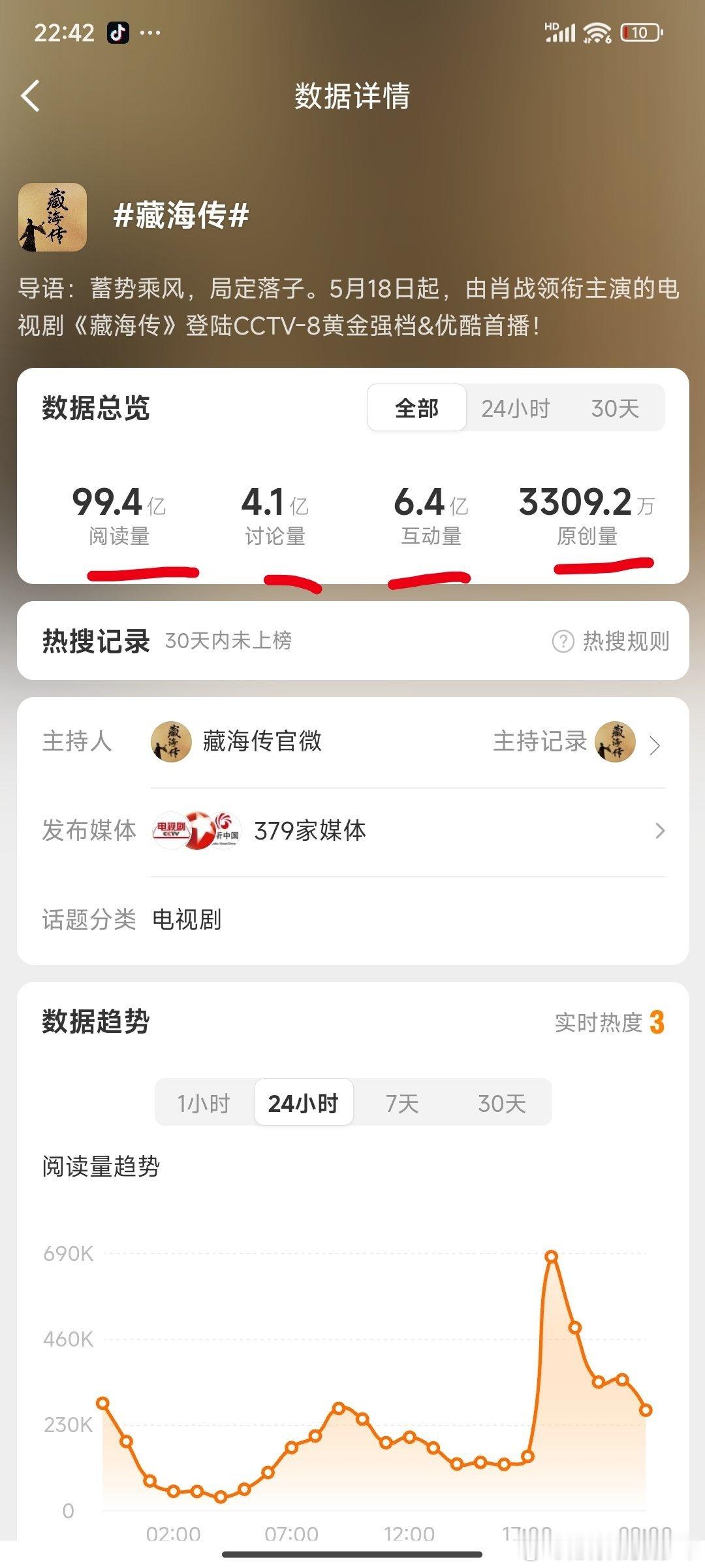去看下藏海传 微博话题！99.4亿阅读量，4.1亿讨论量，6.4亿互动量，330