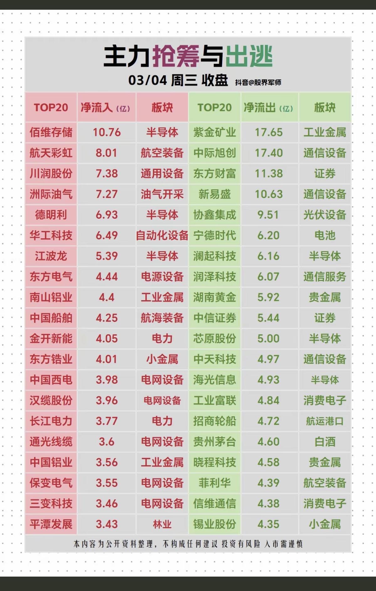 3.4周三  主力大资金  抢筹出逃 个股榜！

资金抢筹：
电网设备，工业金属