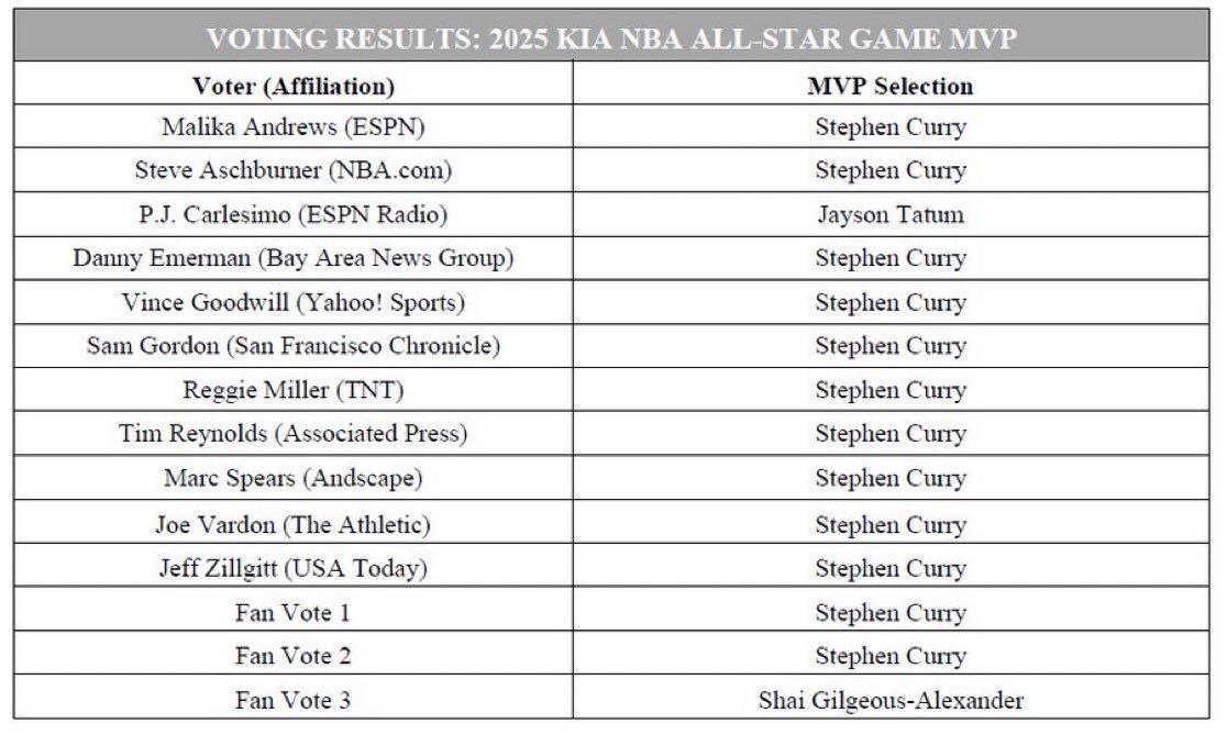 NBA官方公布了全明星MVP投票详情：库里得到12票，全面领先（10票记者票+2