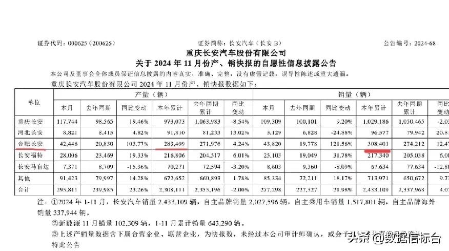 合肥长安基地还是很厉害的，可以说是仅次于重庆总部的一个基地，今年截止前11月已销