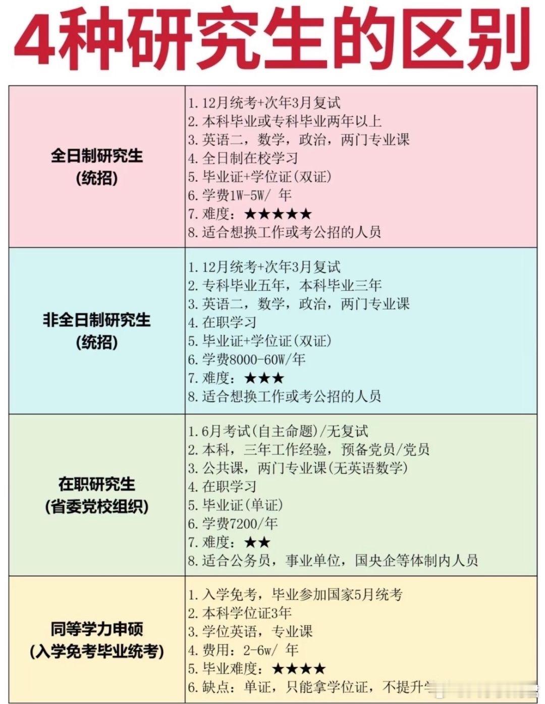 2025不同研究生的区别 ​​​