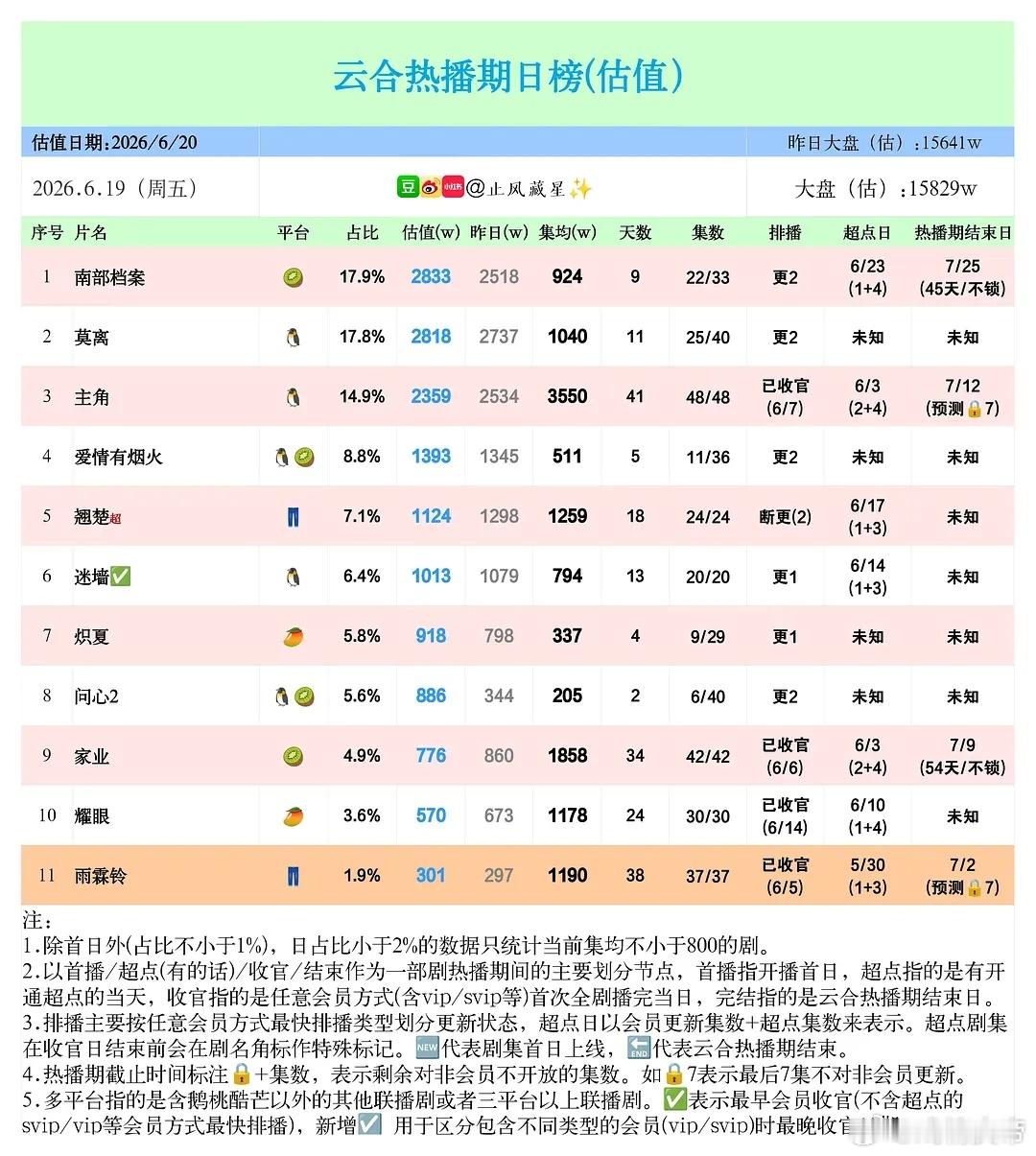 止风26年  6.19云合估值：问心2次日886万，翻倍数约为2.6，还凑合。爱