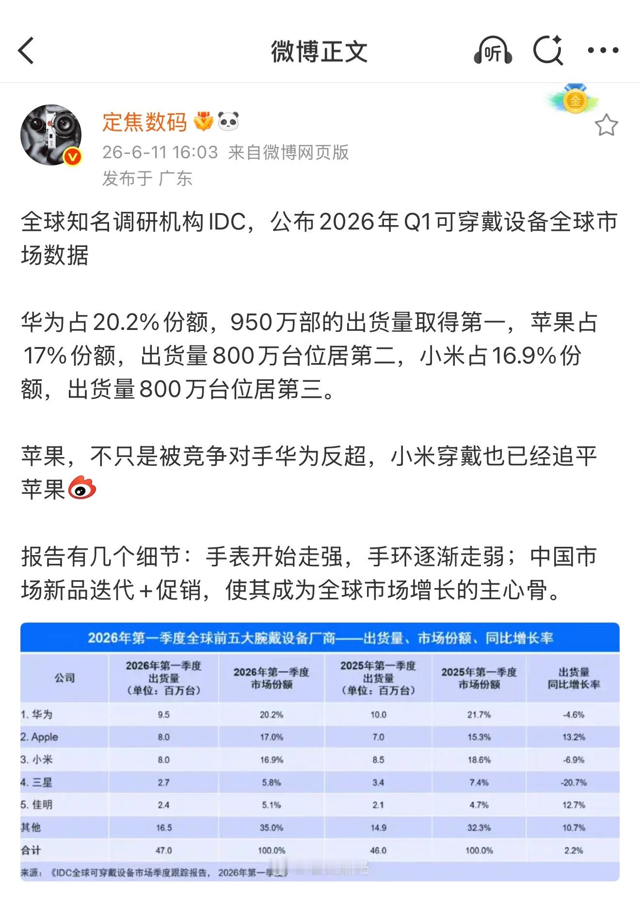 穿戴设备这块选华为就对了2026Q1穿戴设备全球市场拿下第一！苹果和小米紧随其后