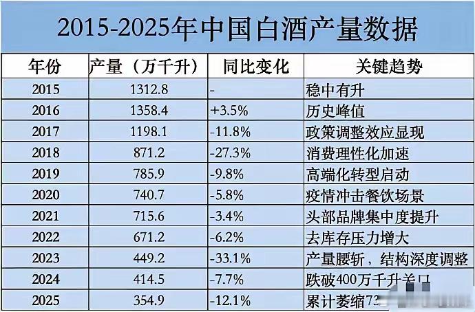 近十年中国白酒产量一览，数据下滑的离谱！从巅峰时期 2016 年年产 1358 