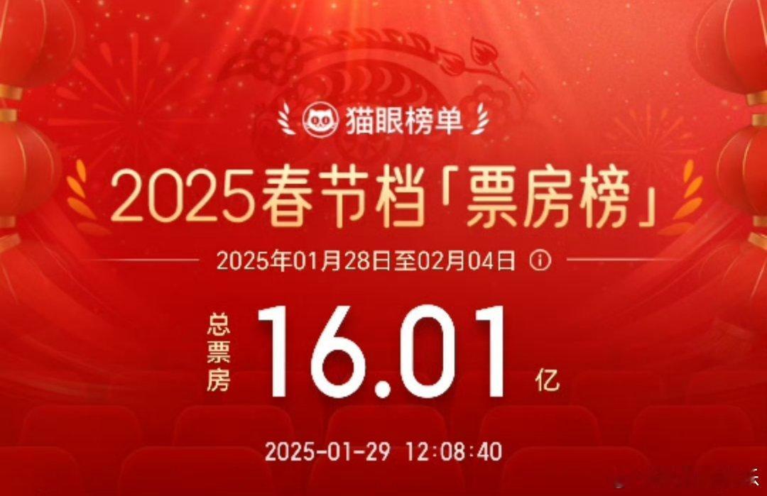 春节档电影票房突破16亿  1月29日中午，2025年春节档上映总票房（含点映及