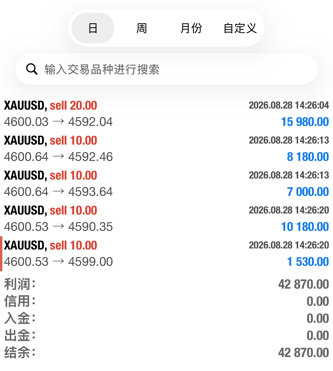 如实跟进：公布阿泽今日目前战绩一单拿下42870美金 的收益进账，完美展示大资金