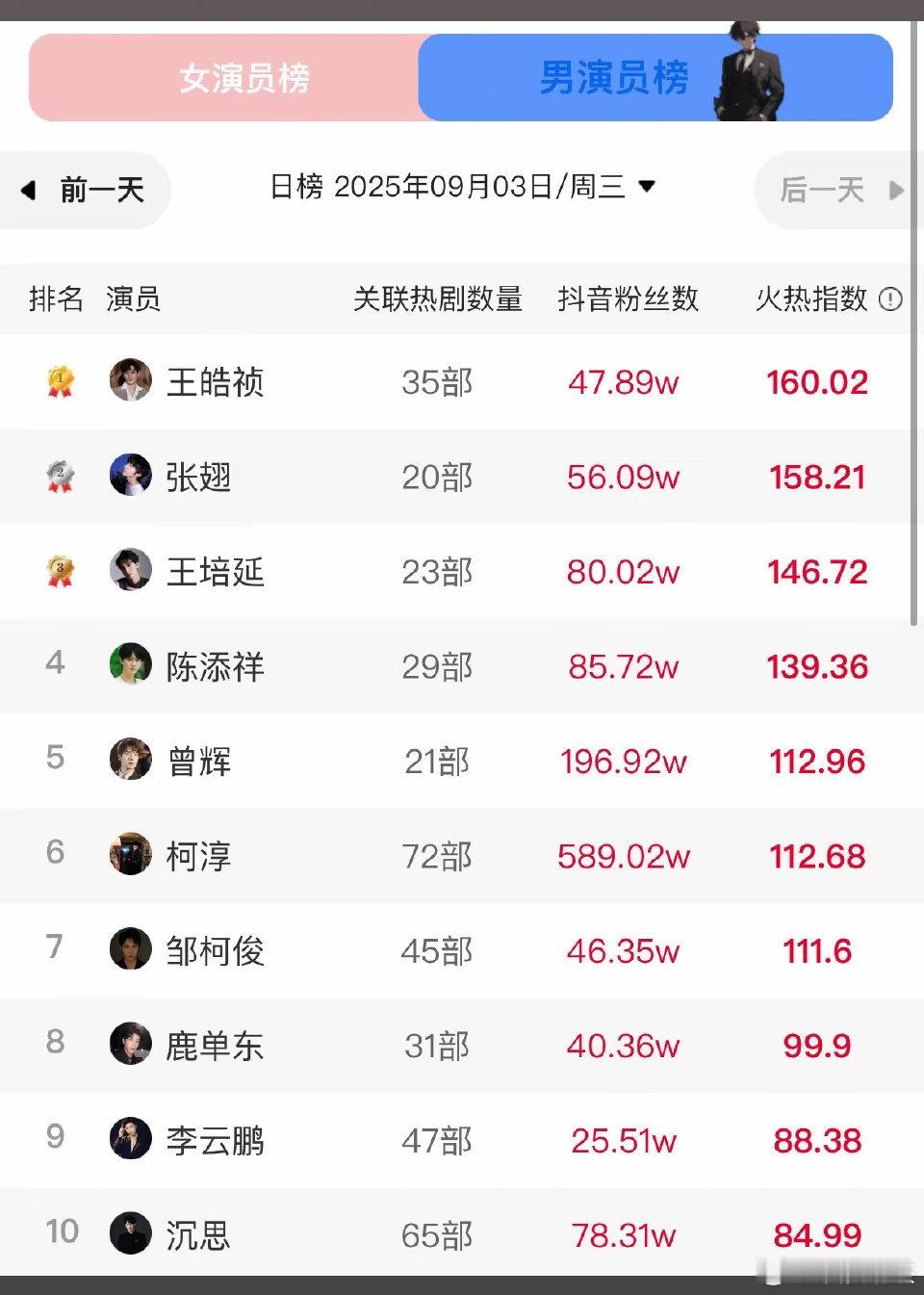 图里这些短剧男主，他们火的那一部剧是？ 1王皓祯 2张翅 3王培延 4陈添祥 5