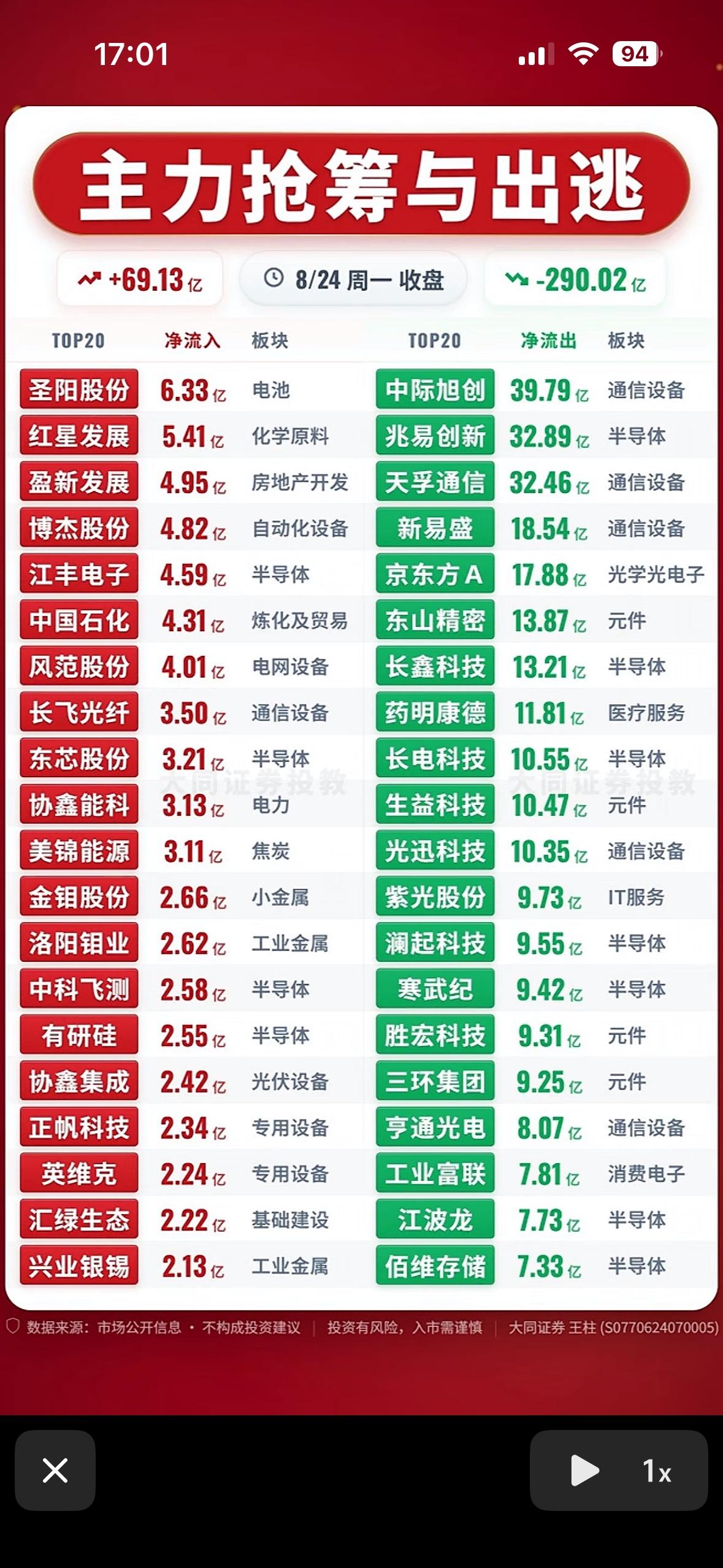 8月24日主力抢筹与出逃前20名个股，股市行情，涨跌明显。

8月24日股市行情