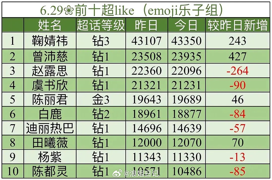 曾沛慈超like持续保持内娱女明星前二！夯爆了🔥🔥🔥浪姐日记浪姐乘风202