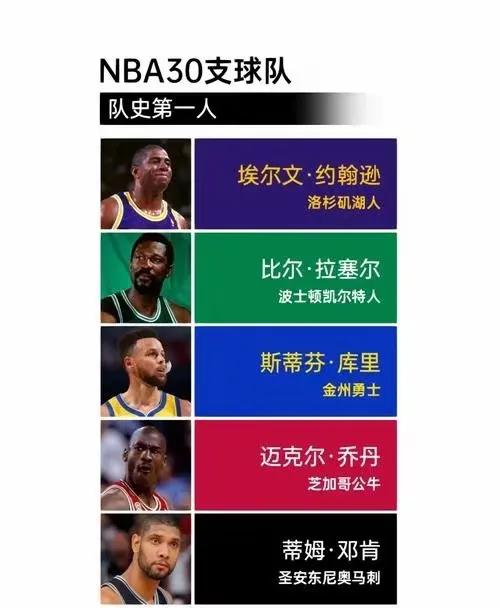 现代篮球的奇迹，这几位NBA球星还没退役，就已经成为了 队史第一人。
1、洛瑞。