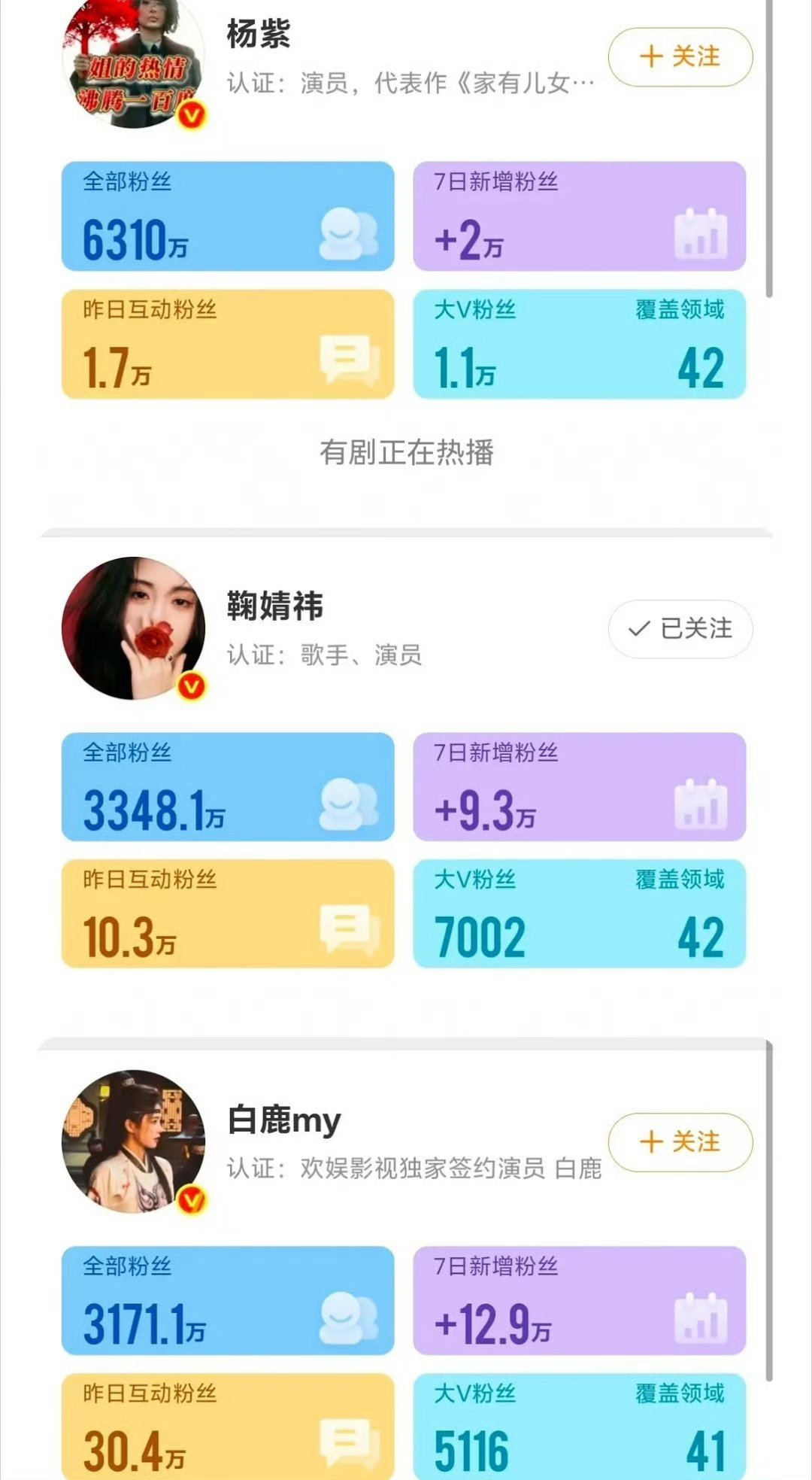 对比杨紫 鞠婧祎 白鹿  迪丽热巴 虞书欣的涨粉情况，看来只有白鹿和鞠婧祎能实火