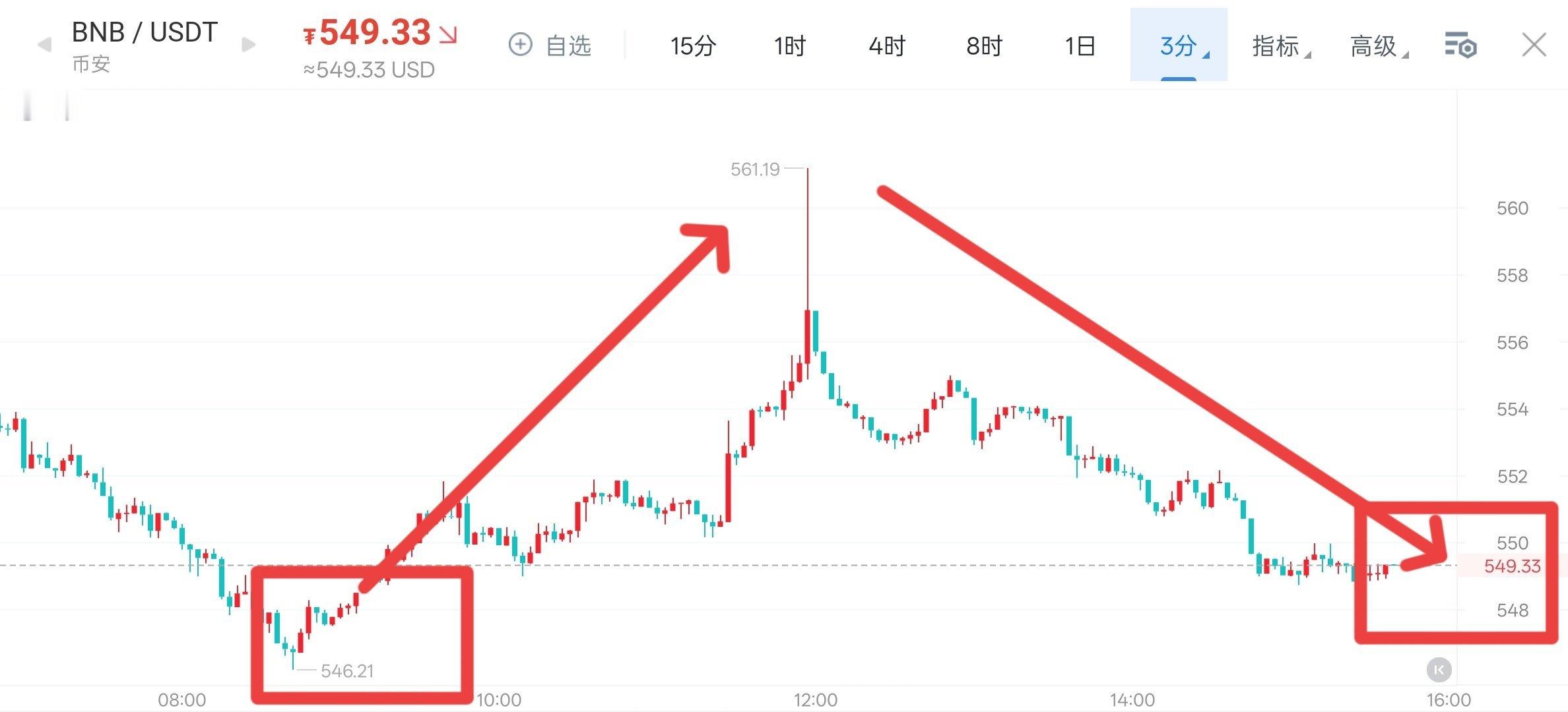 早间老程就已提前研判上方阻力，行情如期从548位置反弹至上方561附近承压回调，