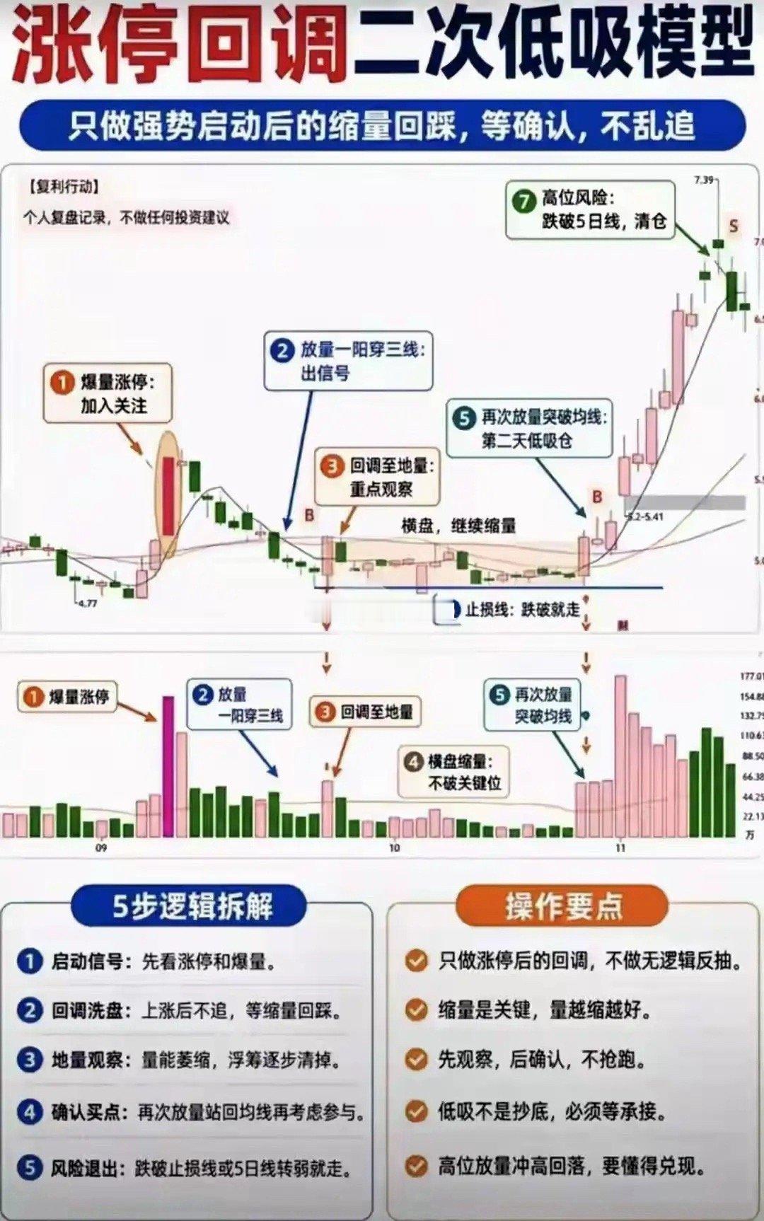这个模型本质就是做强势股回踩，不追涨停，等洗盘完成再找低吸机会。前提一定要有爆量