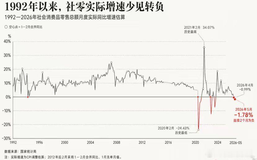 消费，扛的住吗？4月、5月社零连续两个月落入负增长区间，实际增速估算分别为-0.