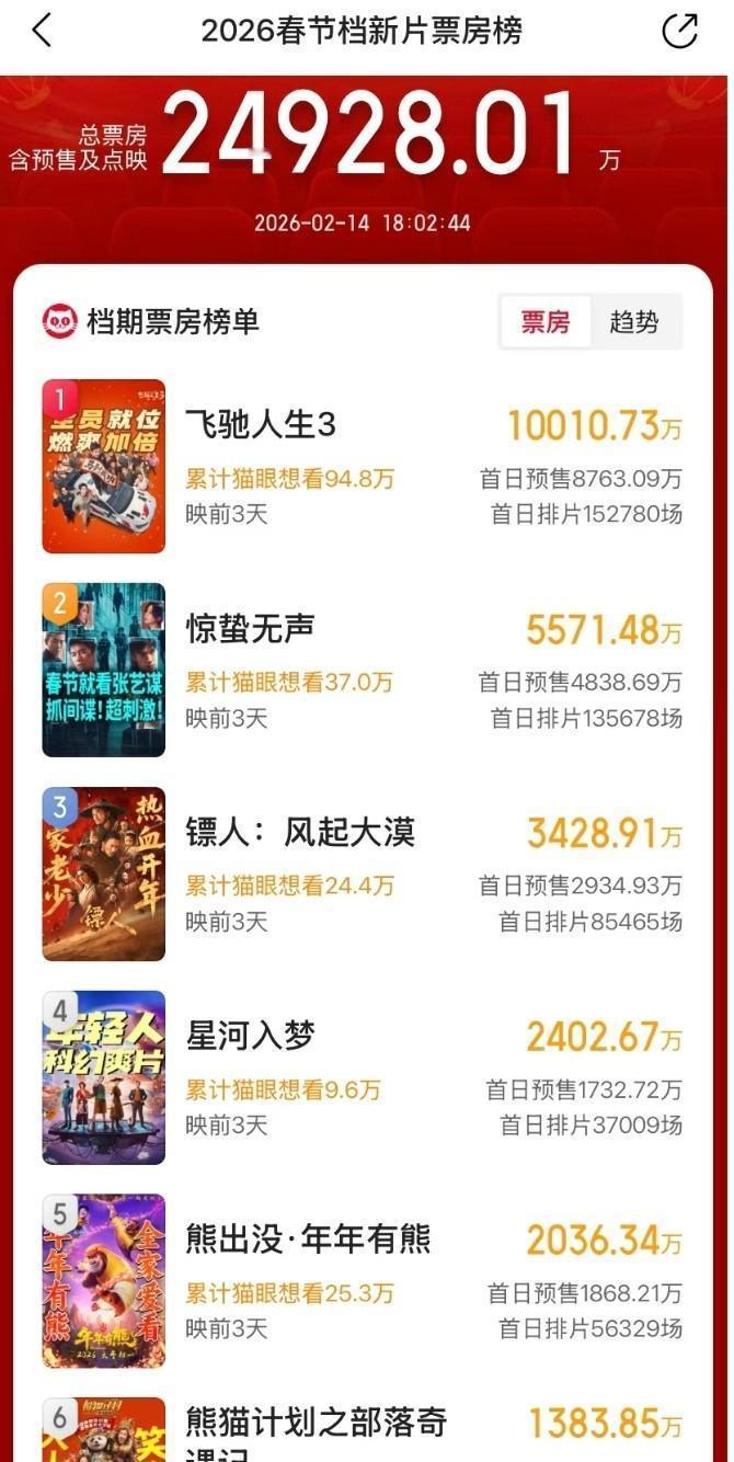 《飞驰人生3》票房狂飙1.8亿，直接把同期大片按在地上摩擦，韩寒这是要逆天？
！