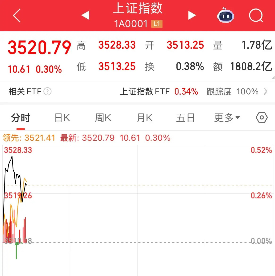 牛市？属于银行板块牛市，上证上涨0.3%周一开盘指数分化，大金融也分化了，银行板