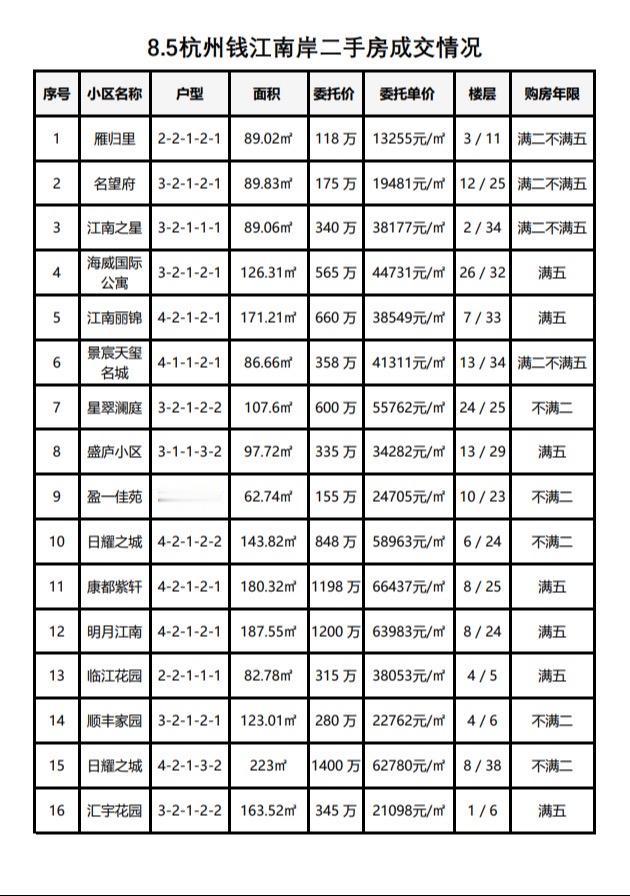 8.5杭州钱江南岸（滨江和萧山）二手房每日成交数据分享，昨日共成交32套，成交还