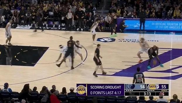 灰熊vs湖人湖人过去4分钟一分未得，灰熊打出一波18-0