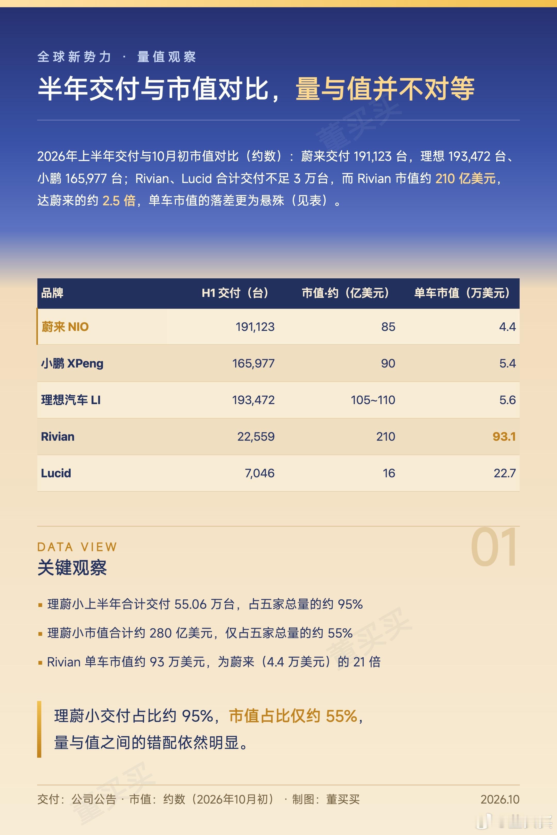 2026年上半年交付：蔚来191,123台、小鹏165,977台、理想193,4