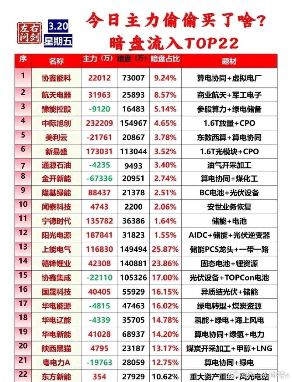 曝双顶流的孩子已经三周岁了今日主力暗盘资金集中在算力算电、光伏储能、绿电、军工等