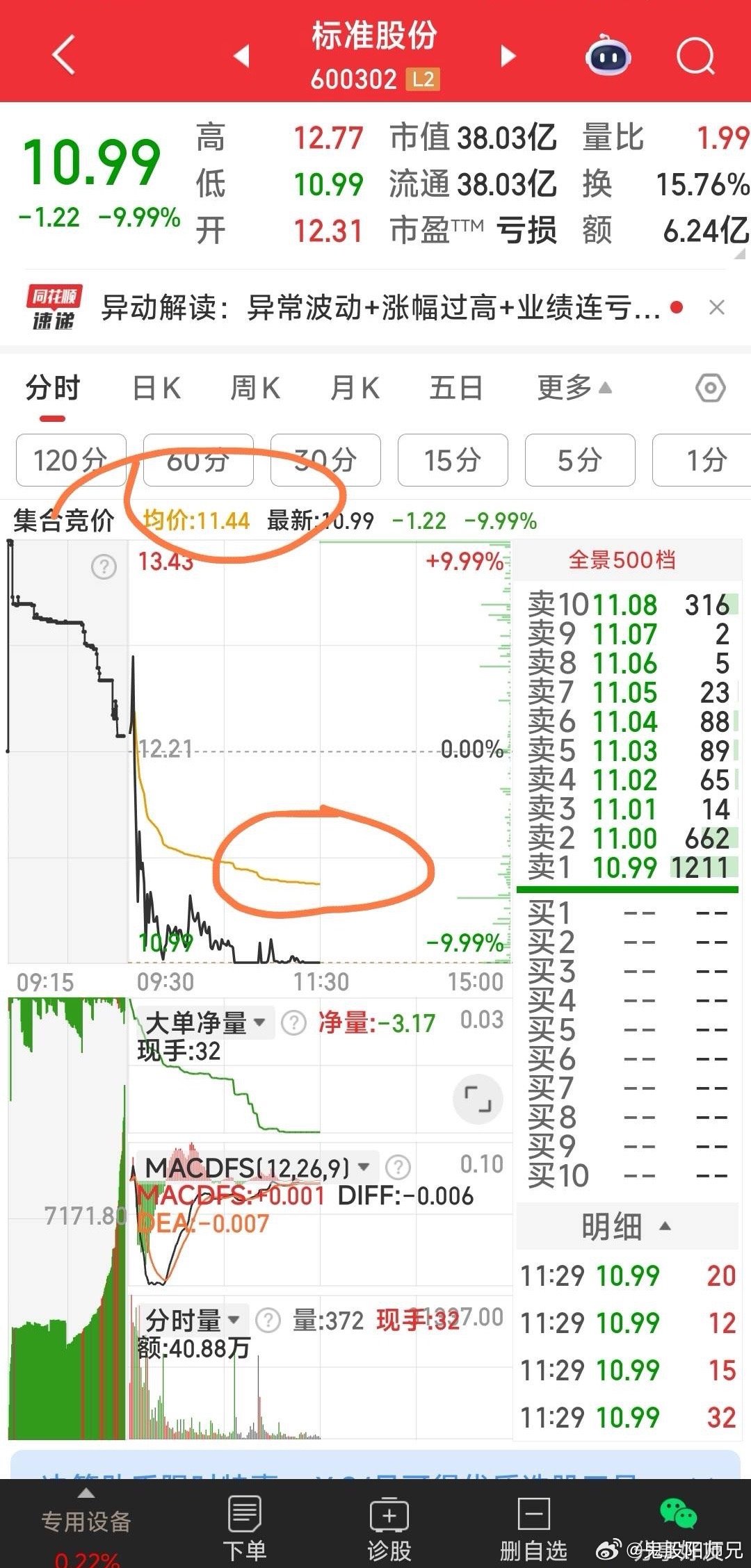 【关于标准股份的看法】标准股份今天若能站上分时均线11.44元就是强势洗盘，若不