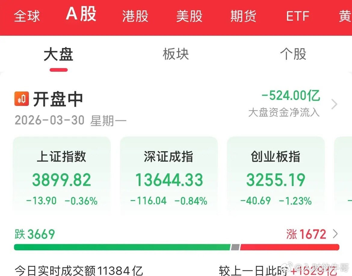 比较强！没有大跌了，内资疯狂卖出500亿元，指数全线下挫，创业板跌幅1%，按这个