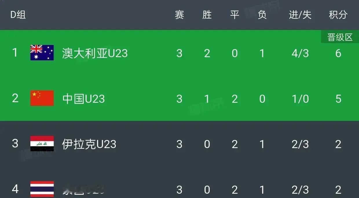 U23国足出线不值得骄傲！说实话能出线肯定高兴，但是看看数据真的是靠运气，三场球