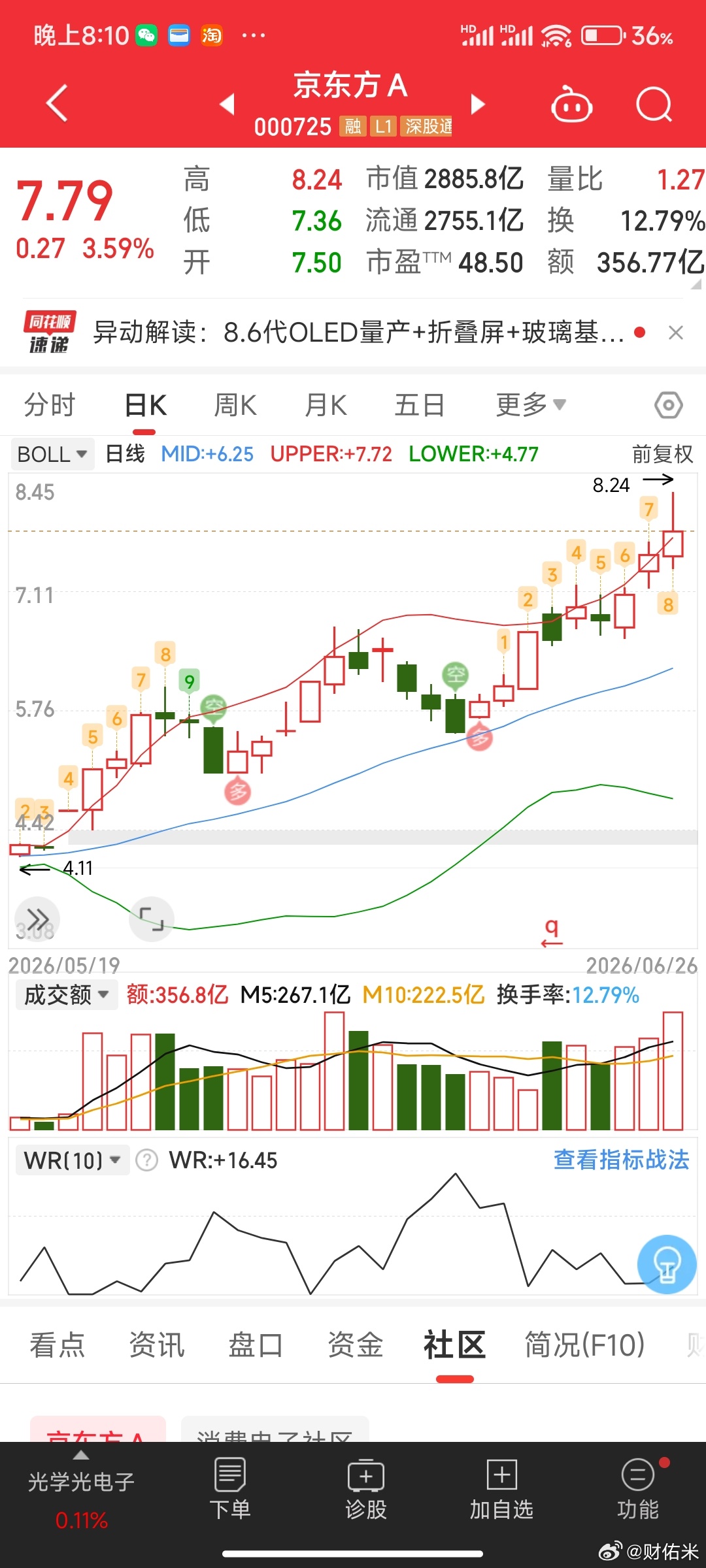 京东方A这个图是不是非常好，唯一瑕疵就是高9。周一去还不是去？ 