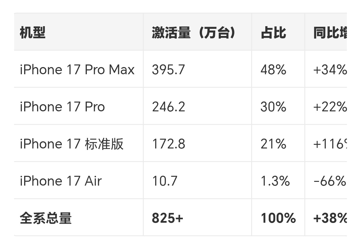 iPhone17系列国内激活销量比较恐怖的是单就iPhone17Pro Max这
