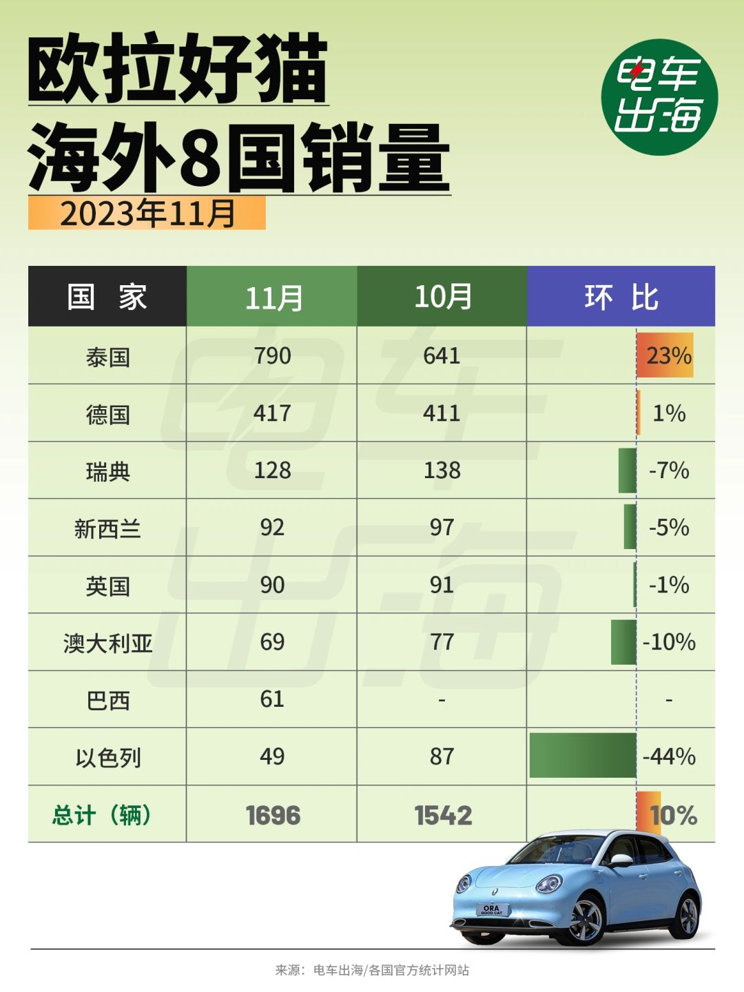 11月销量 | 欧拉好猫，征服全球女人的路上