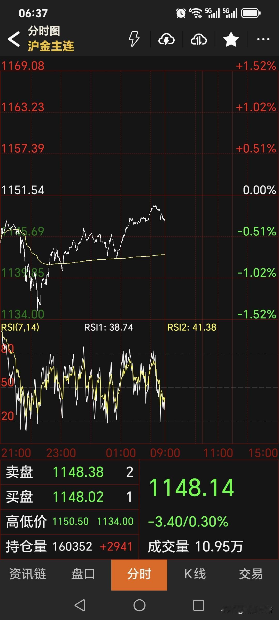 随着昨日外盘
金价的冲高回落，
夜盘国内黄金期货
偏弱运行，低开低走。
主力合约