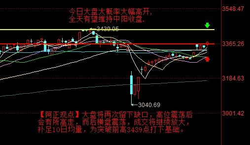 【5月13日阿正A股盘前分析：今日大盘大概率大幅高开】

           