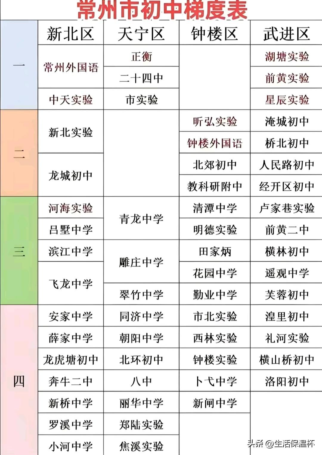 常州市初中梯度榜单出炉，常州外国语、正衡、二十四中、湖塘实验等校为第一梯队顶尖初