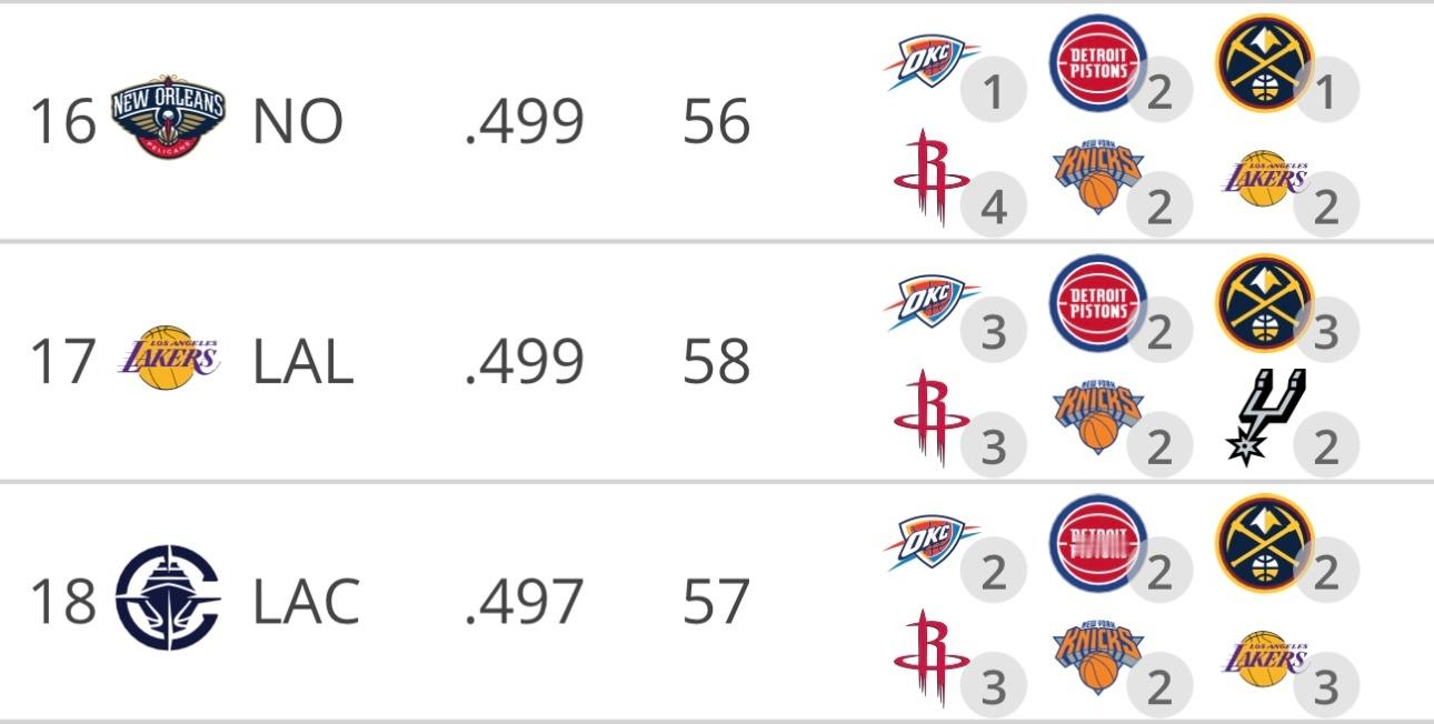 剩余赛程难度，湖人排在联盟第17，与现在的西部前三都还有三场比赛要打，与东部前二