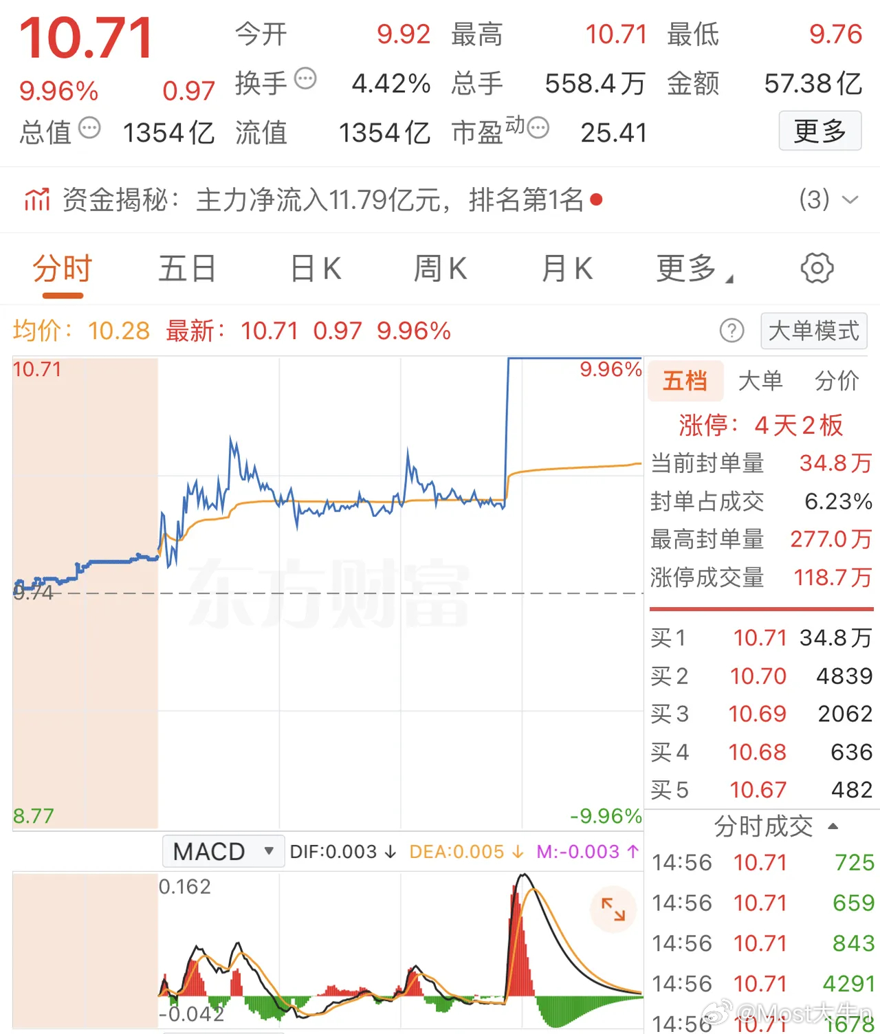 2026年3月19日，作手新一净买9161万，各大股吧前十热股:淘股吧: 1.华