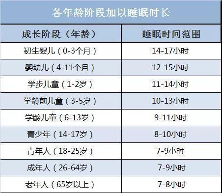 #8小时睡眠论#看这个睡眠时间表之后，我发现我睡眠都没及格[doge][doge