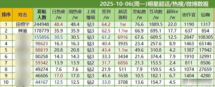10.6内娱明星超话热度，田栩宁 梓渝继续保持前二名，栩你渝生稳稳的[赞][赞]
