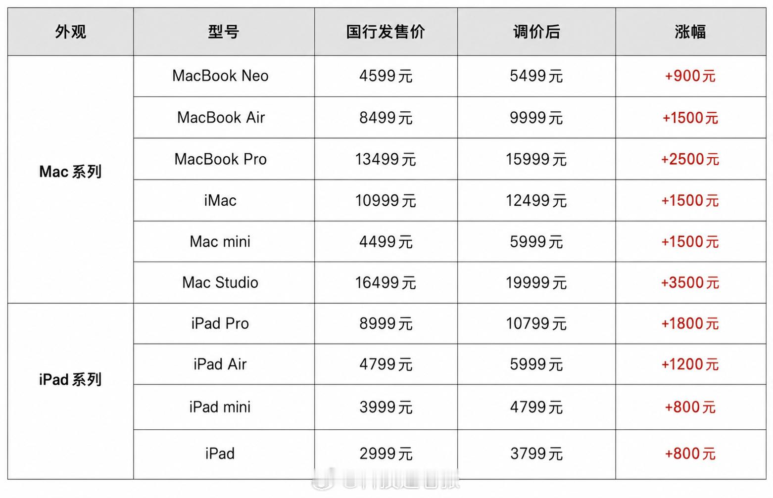 苹果正式涨价了，涨幅最低800元。iPad和MacBooK产品线。目前iPhon