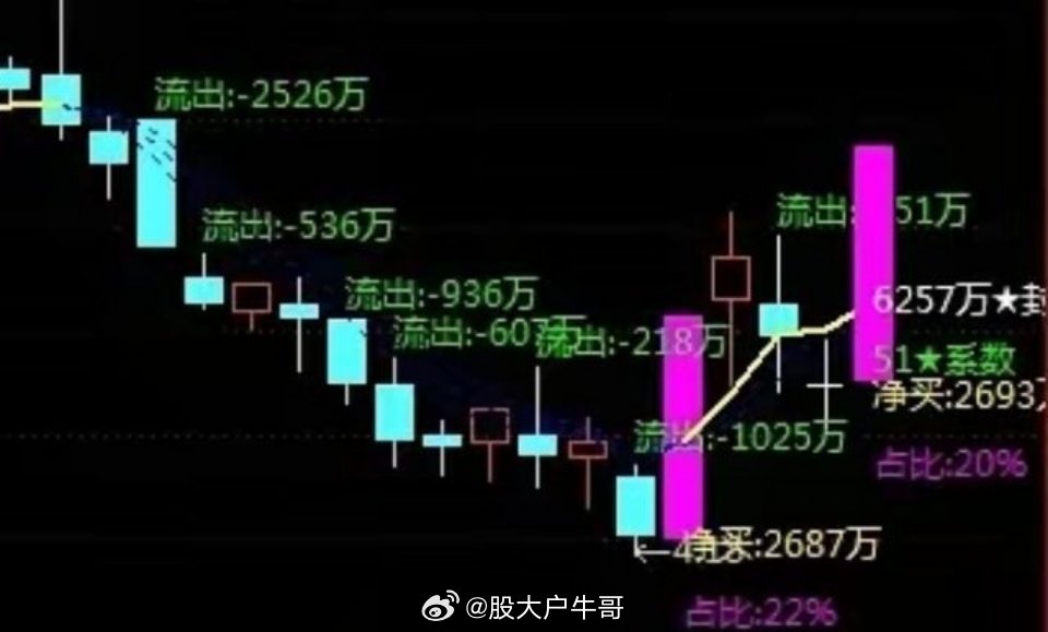 下跌的股票如何判断入场第一看主力是否建仓吸筹，一只票主力拉升出货完成，股价会因为