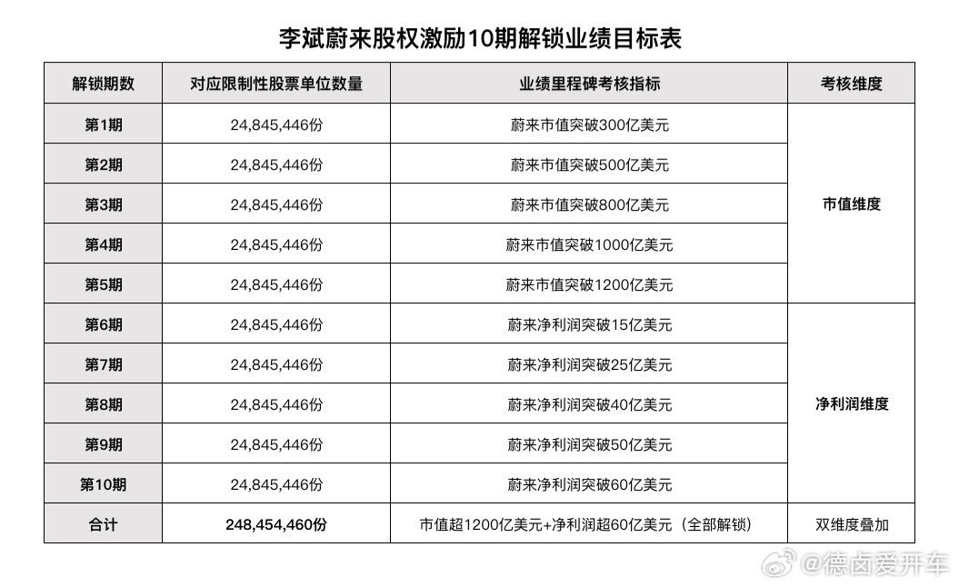 上一个这么玩的，应该是特斯拉与马斯克。计划12年、10期归属、共计2.48亿股，