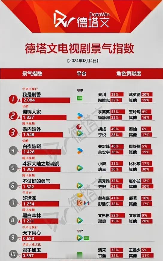 12.4德塔文电视剧景气指数于和伟《我是刑警》2.084谭松韵郑业成《蜀锦人家》