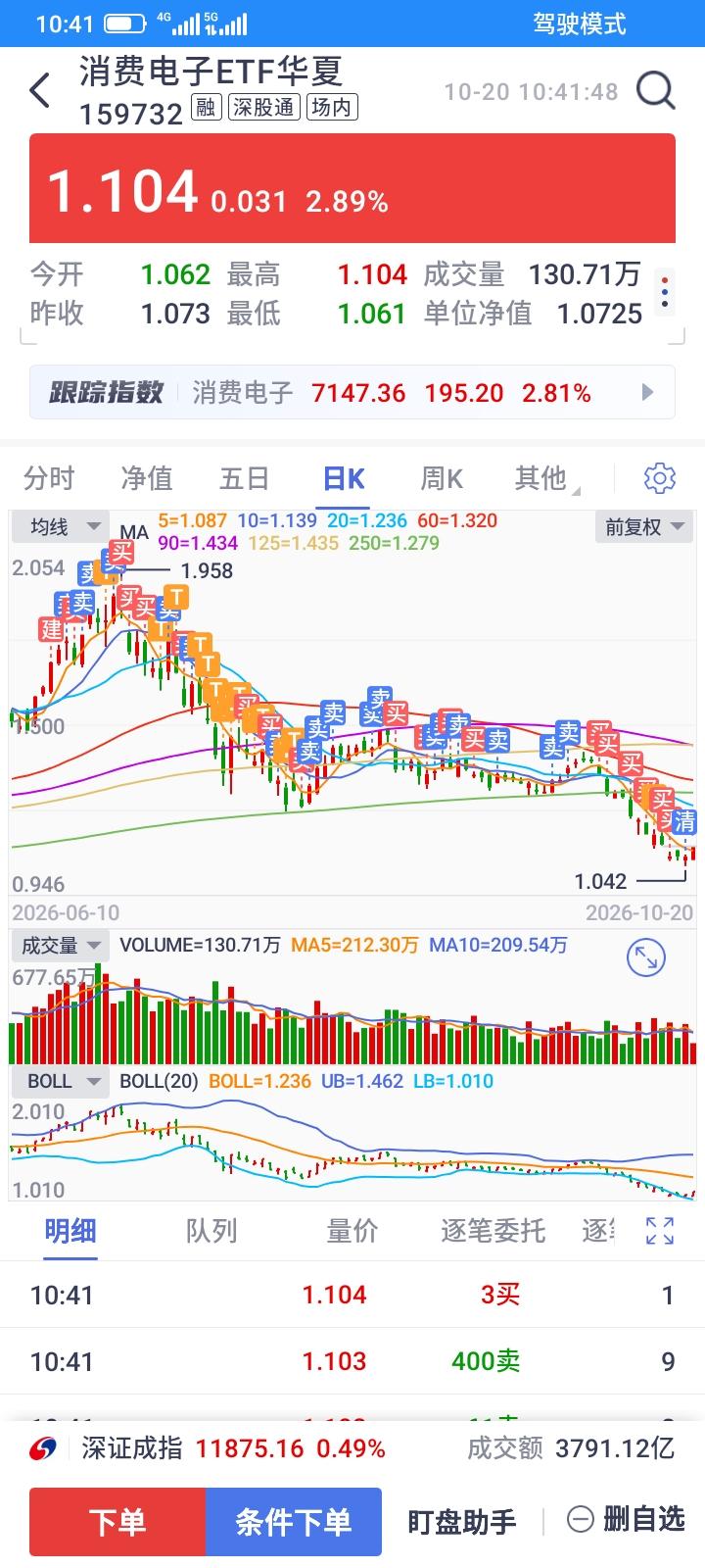 2026.10.26，昨天开盘割肉止损清仓了消费电子，今天就上涨了，又割在地板上