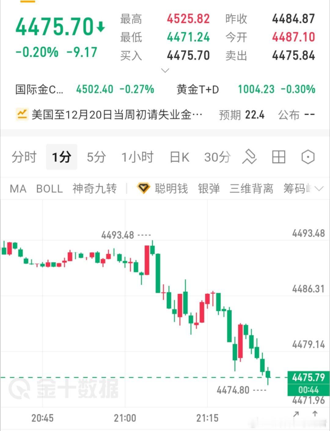 76-75补仓继续多，黄金倒车接人了，止损统一70黄金金价