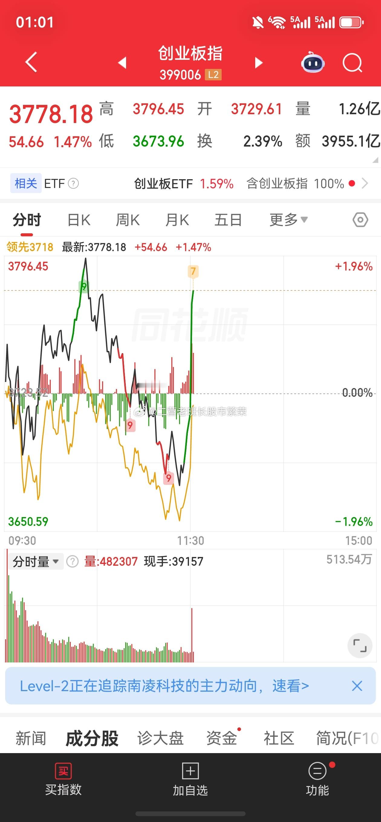 这是出利好了吗？创业板2分钟拉了两个点 